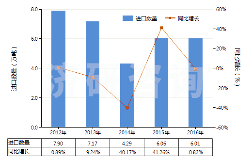 2012-2016年中國(guó)聚丙烯腈長(zhǎng)絲絲束(包括變性聚丙烯腈長(zhǎng)絲絲束)(HS55013000)進(jìn)口量及增速統(tǒng)計(jì)
